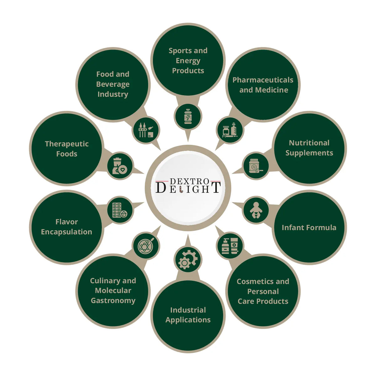 Buy Maltodextrin Powder Online in Australia | Dextro Delight